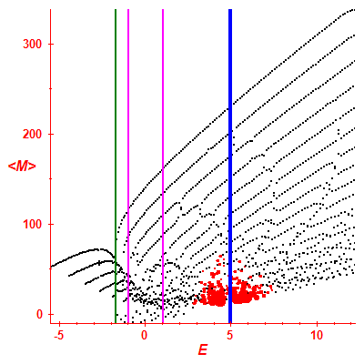 Peres lattice <M>